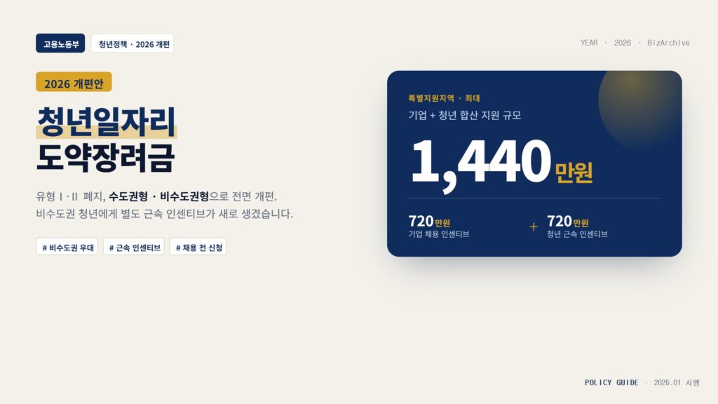 청년일자리 도약장려
