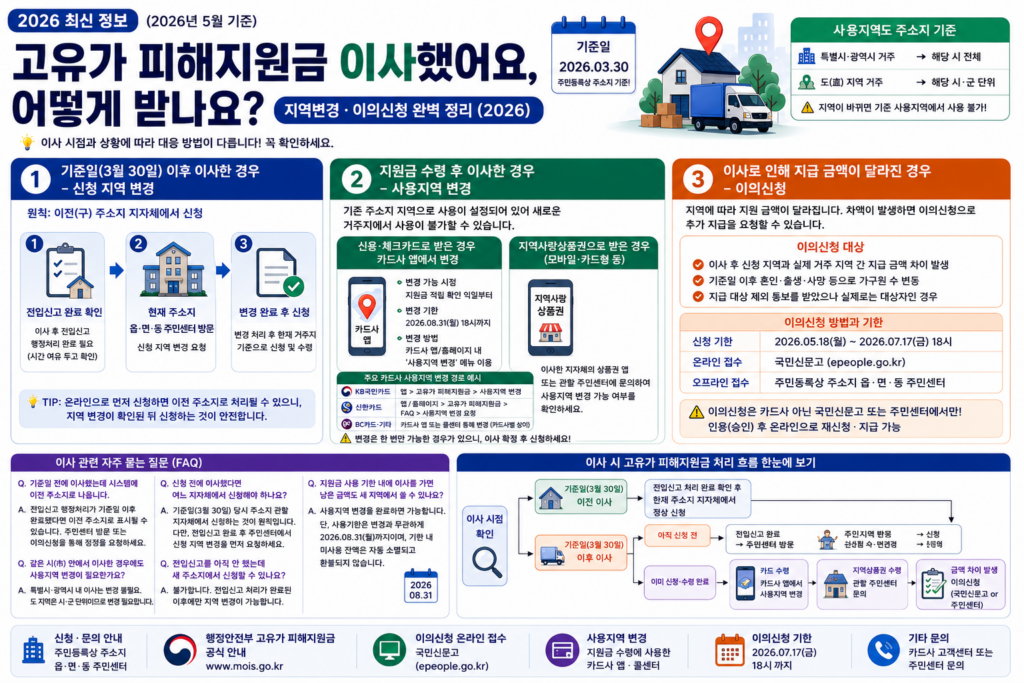 고유가피해지원금지역변경이의신청정리