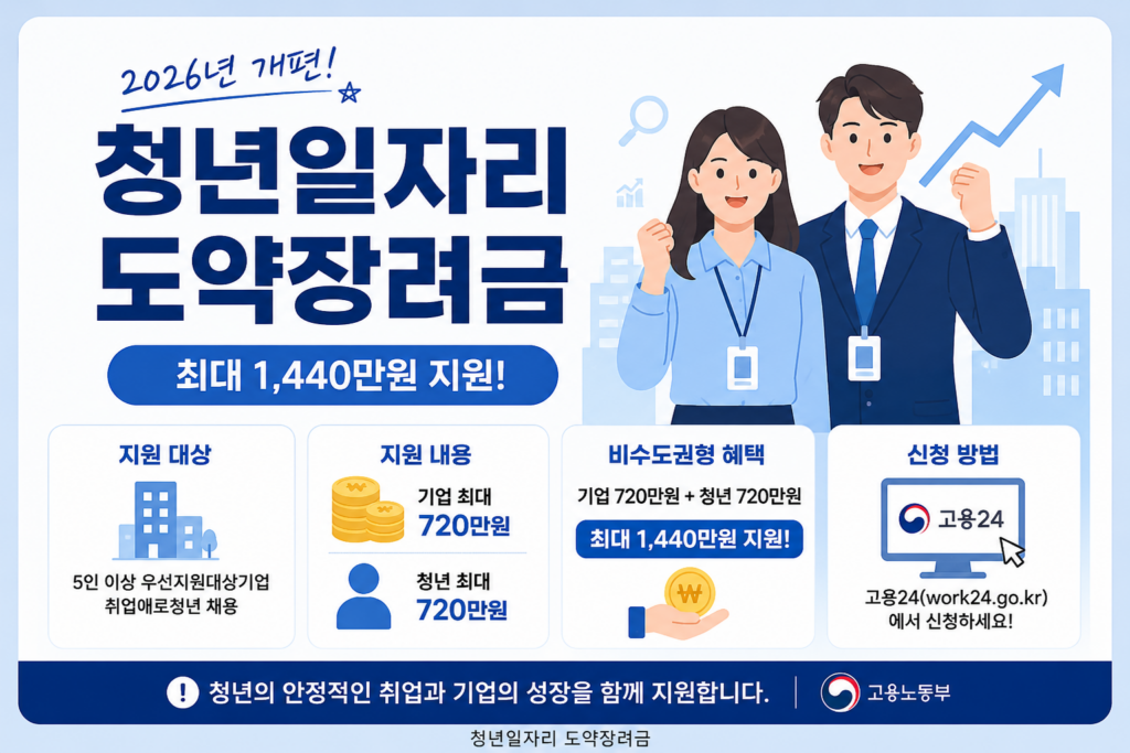 2026 청년일자리 도약장려금