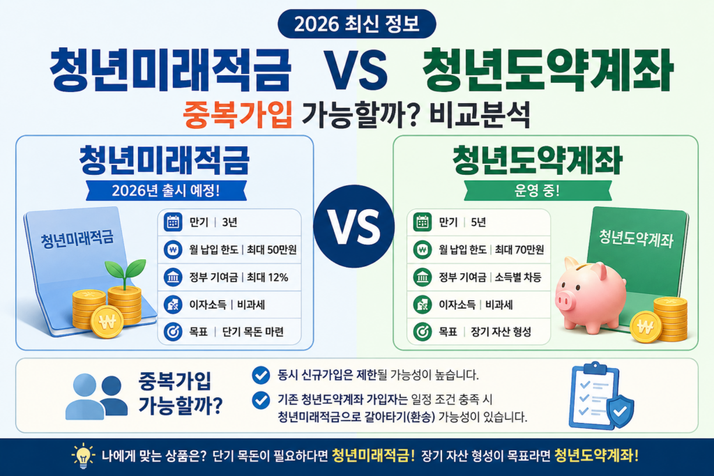 2026 청년미래적금 청년도약계좌 완벽정리