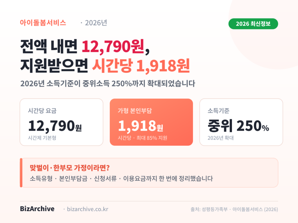2026년 아이돌봄서비스 본인부담금 정리 인포그래픽. 시간제 기본형 시간당 12,790원, 가형 본인부담 1,918원, 소득기준 중위소득 250% 확대 내용
