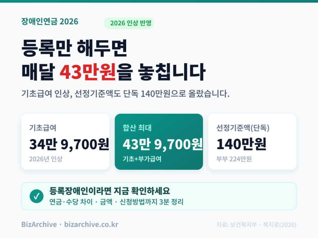 2026 장애인연금 인포그래픽 - 기초급여 34만 9,700원, 합산 최대 43만 9,700원, 선정기준액 단독 140만원