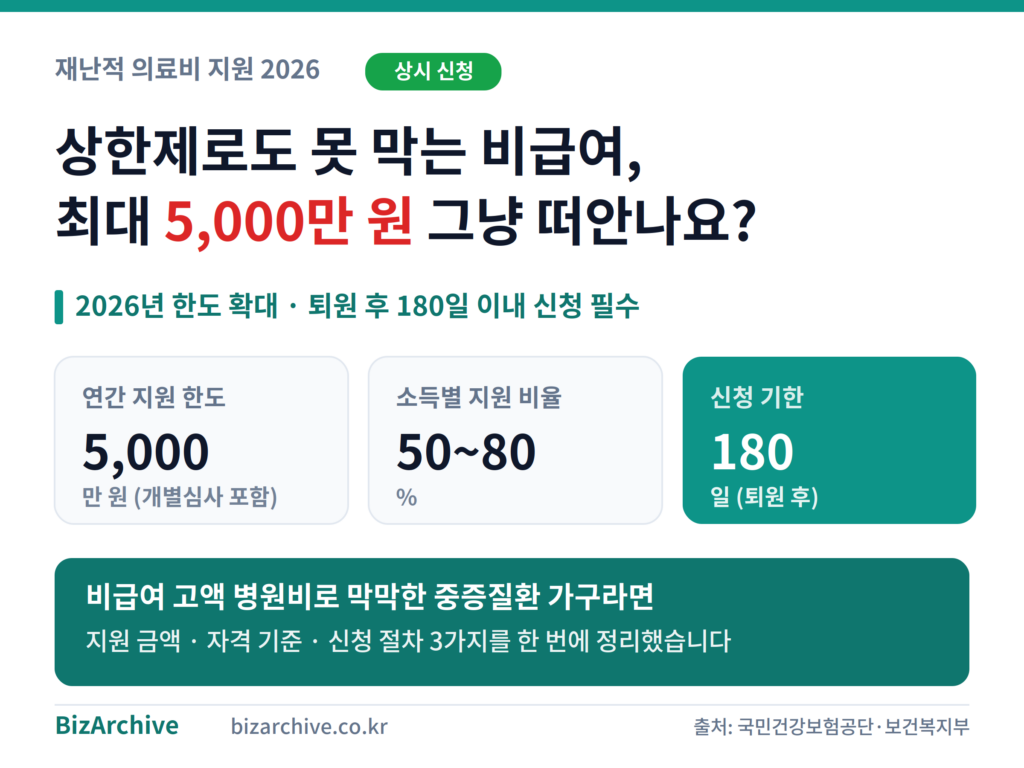 2026 재난적 의료비 지원 핵심 정보 인포그래픽, 연간 지원 한도 최대 5천만 원·소득별 지원율 50~80%·신청 기한 퇴원 후 180일, 비급여 고액 의료비 중증질환 가구 지원