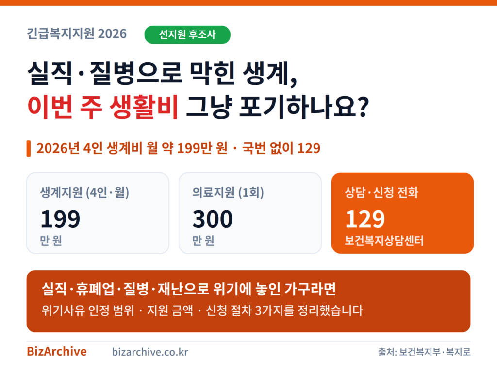 2026 긴급복지지원 핵심 정보 인포그래픽, 생계지원 4인 월 199만 원·의료지원 1회 300만 원·상담 및 신청 전화 보건복지상담센터 129, 선지원 후조사 원칙으로 위기가구 신속 지원