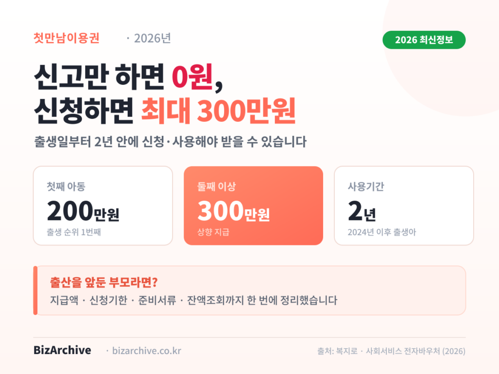 2026년 첫만남이용권 지원금 정리 인포그래픽. 첫째 200만원, 둘째 이상 300만원, 사용기간 출생일부터 2년이며 신청해야 받을 수 있다는 내용