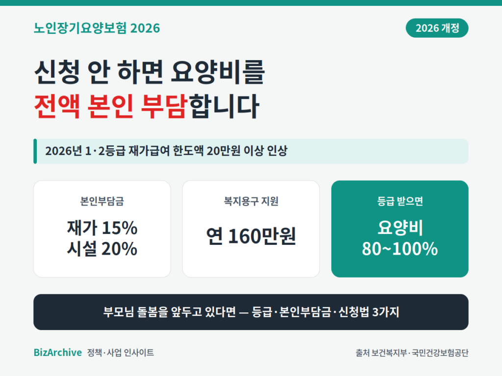 노인장기요양보험 2026 본인부담금·재가급여 한도 인상 정리