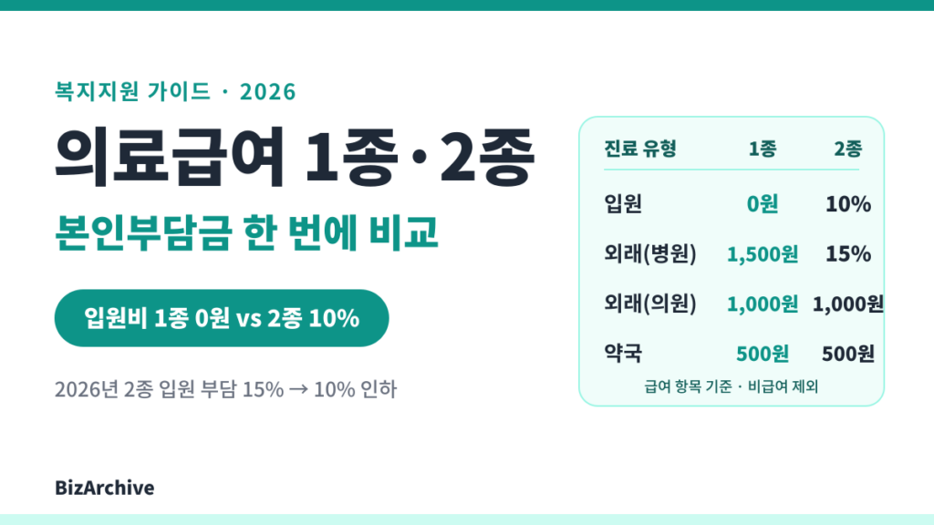 의료급여 1종 2종 입원·외래·약국 본인부담금 비교표 이미지