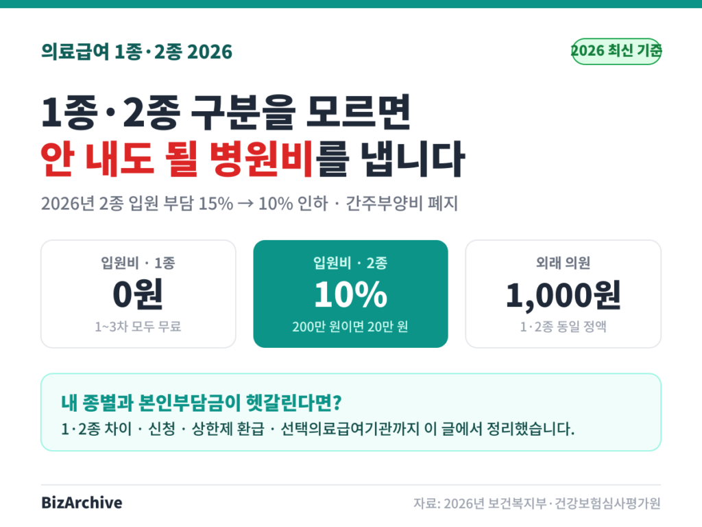 의료급여 1종 2종 본인부담금 차이와 2026년 변경 사항