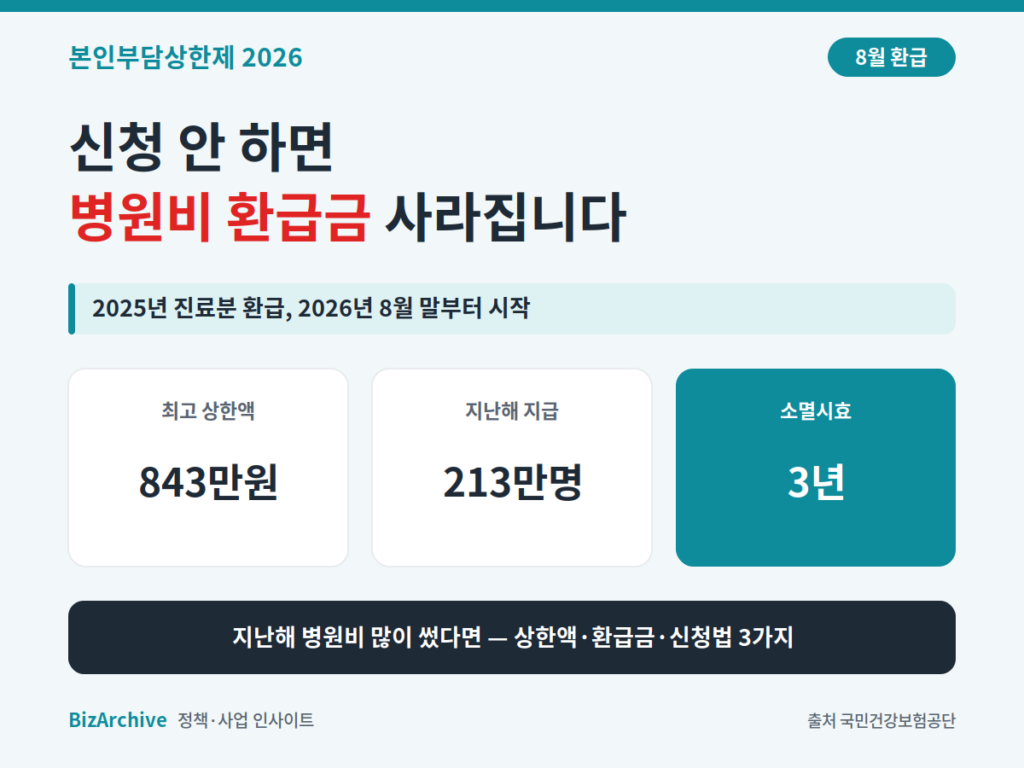 본인부담상한제 2026 환급금 신청 안내 — 최고 상한액 843만원·소멸시효 3년
