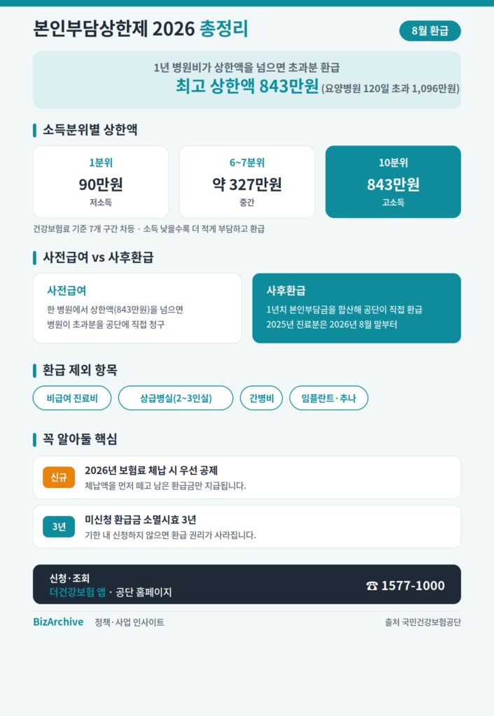 본인부담상한제 2026 총정리 — 소득분위별 상한액·사전급여 사후환급·신청방법 정리