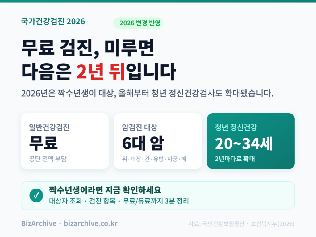 2026 국가건강검진 인포그래픽 - 일반검진 무료, 6대 암검진, 청년(20~34세) 정신건강검사 2년 주기 확대
