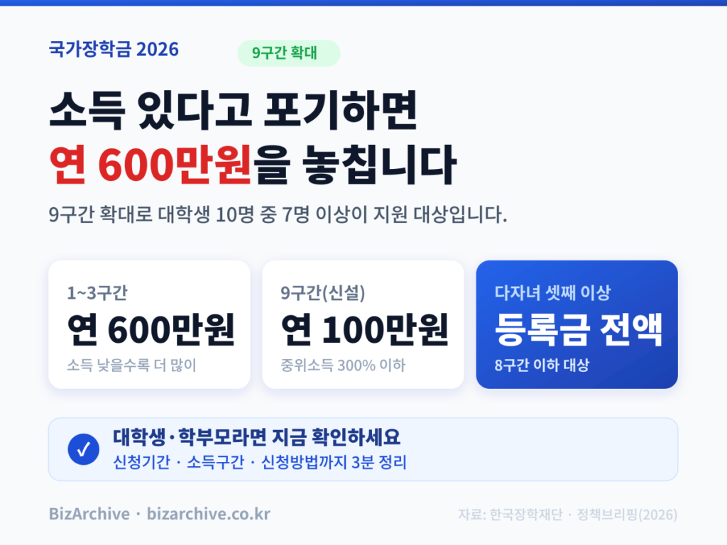 2026 국가장학금 인포그래픽 - 9구간 확대, 1~3구간 600만원, 다자녀 셋째 이상 등록금 전액