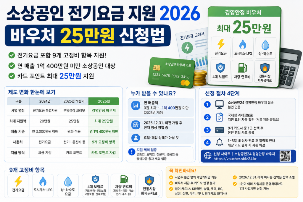 2026 소상공인 전기요금 지원