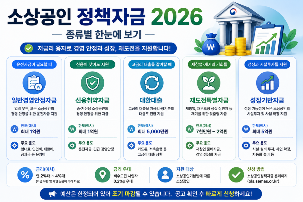 소상공인정책자금안내