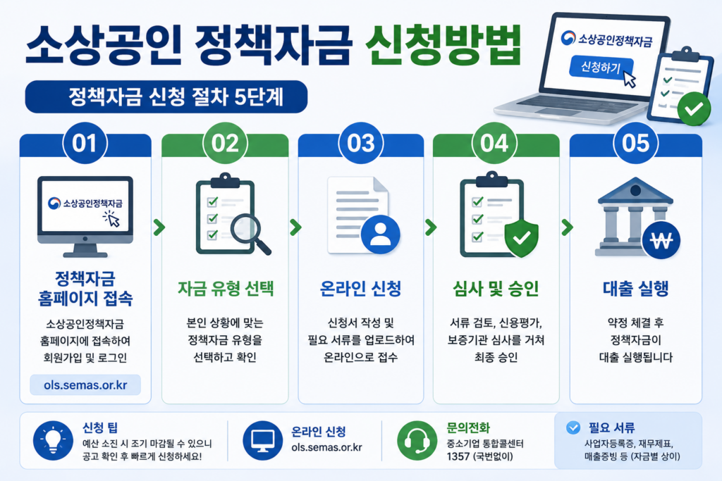 소상공인정책신청방법 5단계