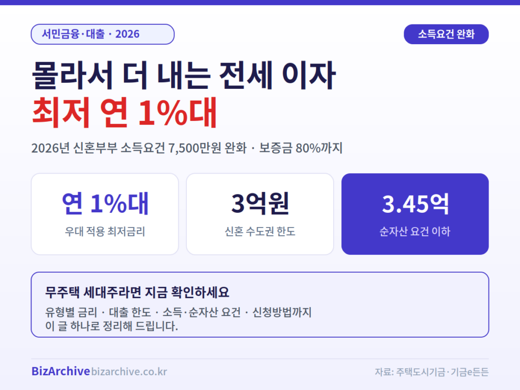 버팀목 전세자금대출 2026 정리 - 우대 적용 최저 연 1%대, 신혼 수도권 한도 3억원, 순자산 요건 3.45억 이하