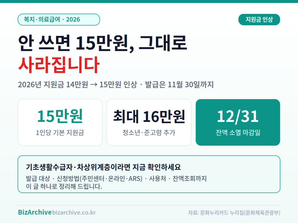 문화누리카드 2026 지원금 정리 - 기본 15만원, 청소년·준고령 최대 16만원, 잔액 소멸 마감일 12월 31일, 기초생활수급자·차상위계층 대상