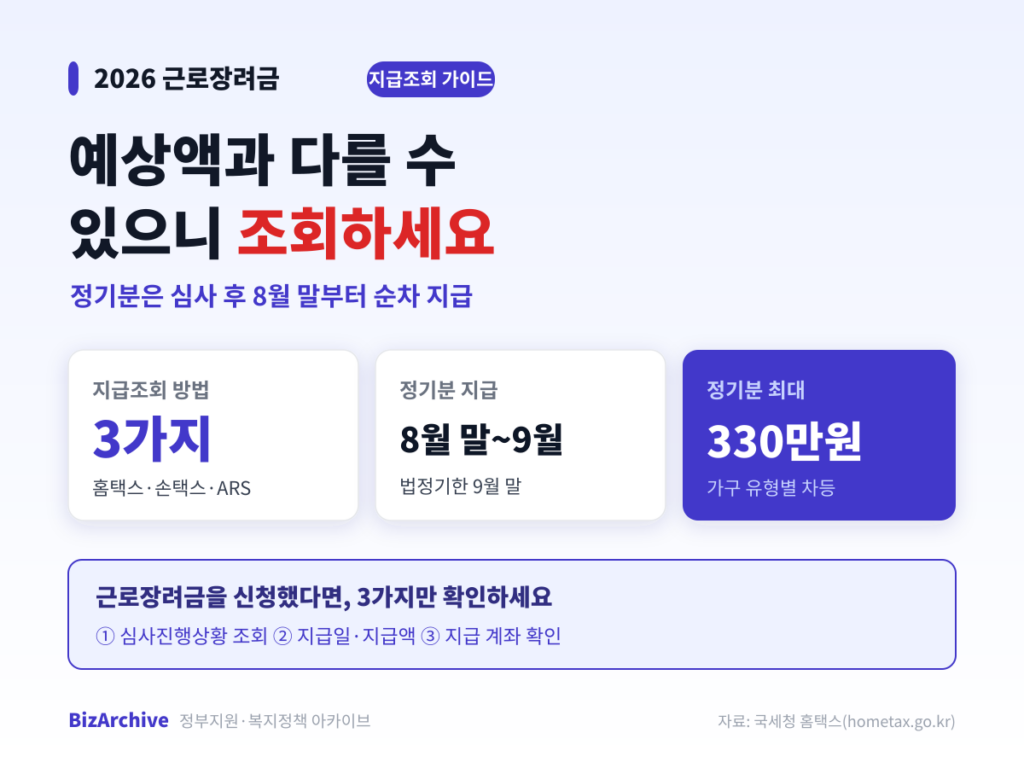 근로장려금 지급조회 요약 인포그래픽 – 지급조회 방법 3가지, 정기분 지급 8월 말~9월, 정기분 최대 330만원