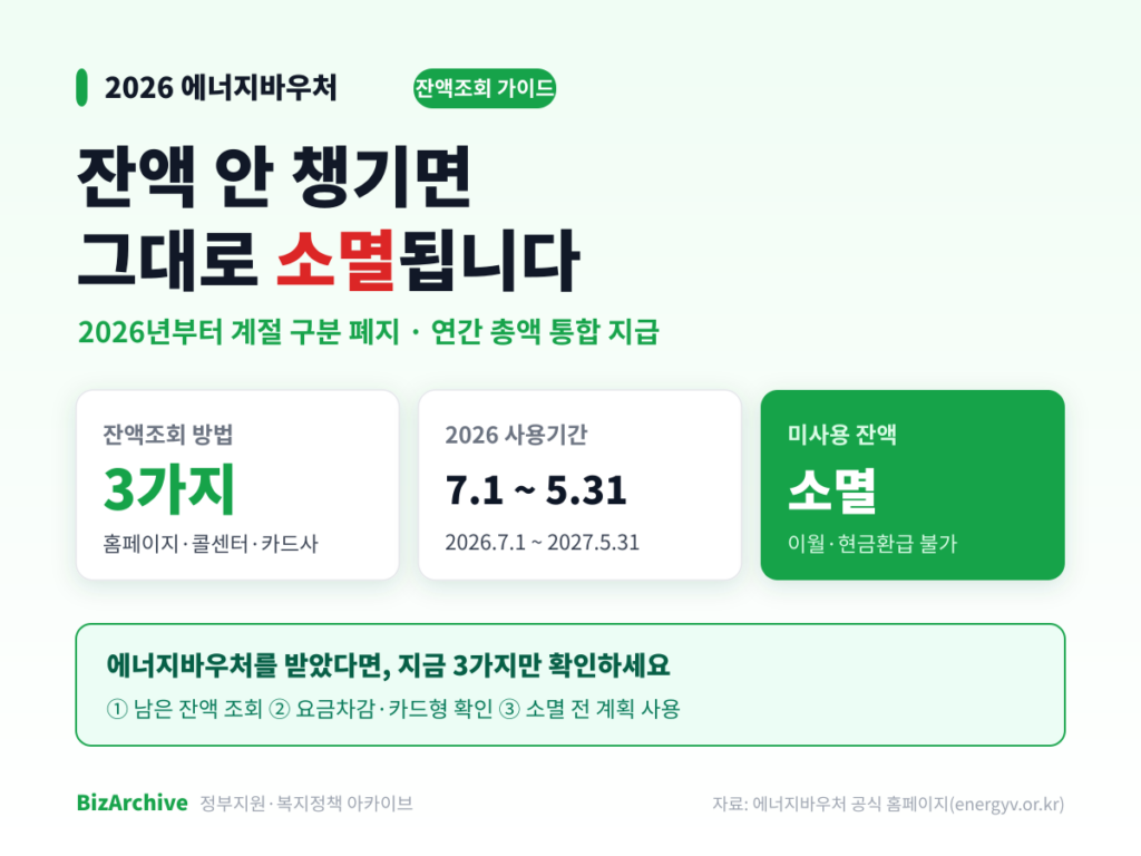 에너지바우처 잔액조회 요약 인포그래픽 – 잔액조회 방법 3가지, 사용기간 2026년 7월 1일~2027년 5월 31일, 미사용 잔액 소멸