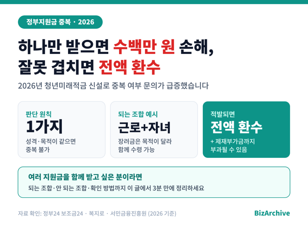 정부지원금 중복 판단 원칙과 되는 조합·적발 시 환수를 3개 카드로 정리한 2026 인포그래픽