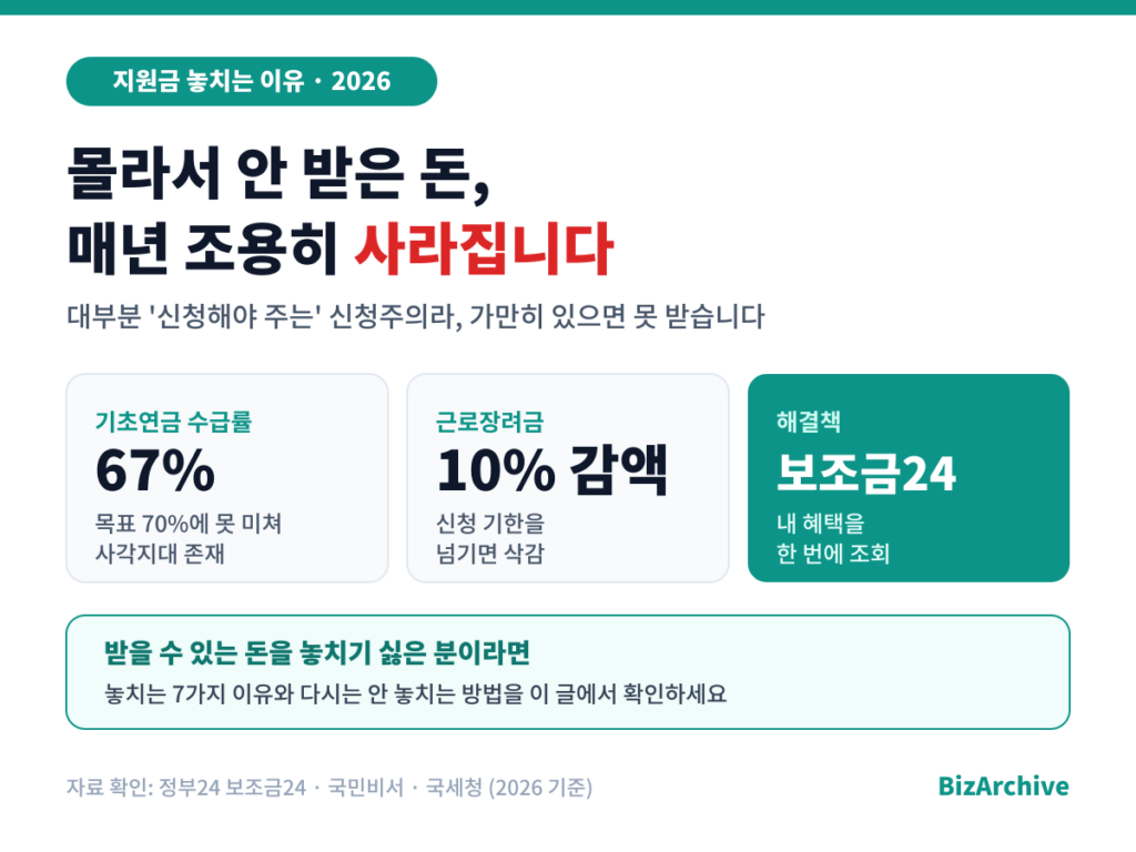 기초연금 미수급 30%·근로장려금 10% 감액·보조금24 조회를 3개 카드로 정리한 2026 인포그래픽