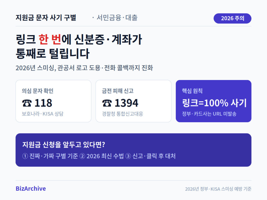 지원금 문자 스미싱 핵심 요약 - 링크는 100% 사기, 의심 문자 확인 118, 금전 피해 신고 1394 대응 창구를 보여주는 2026년 인포그래픽