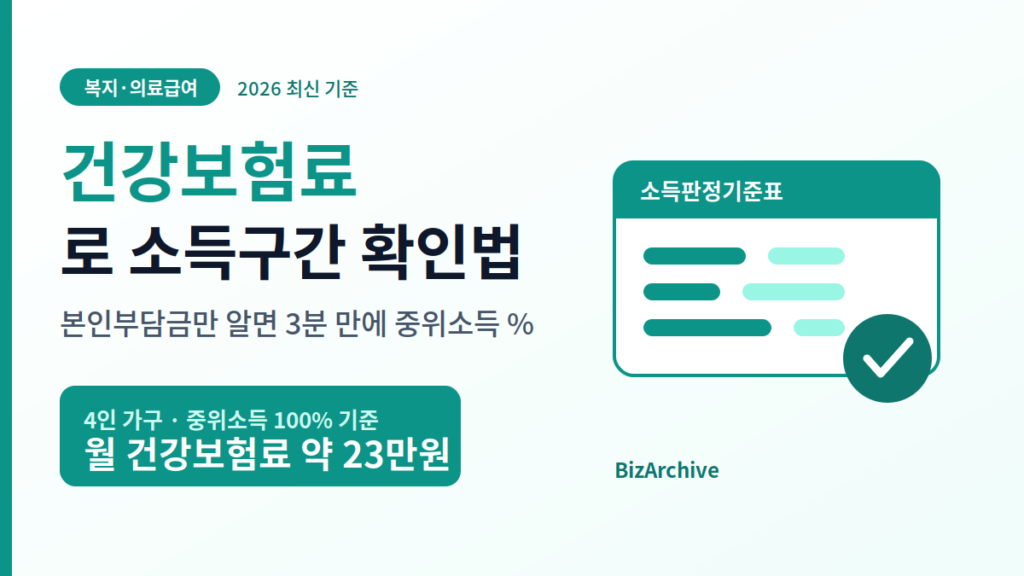 건강보험료로 소득구간 확인법을 정리한 2026년 안내로, 4인 가구 중위소득 100% 기준 월 건강보험료 약 23만원과 소득판정기준표를 보여줌