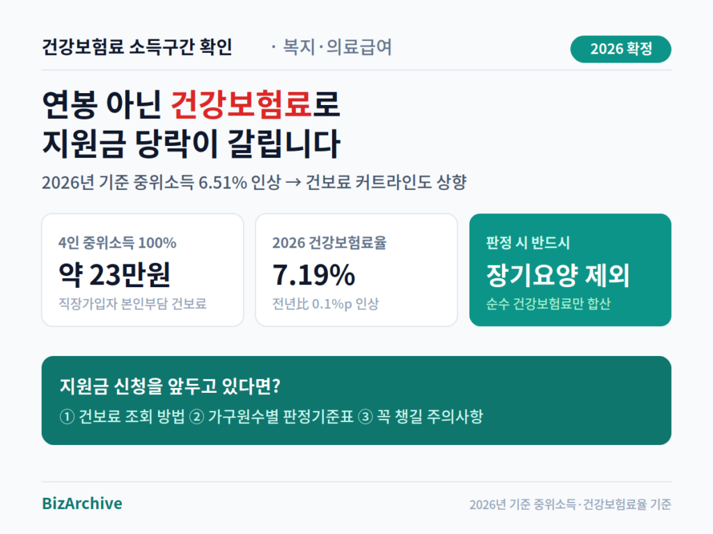 건강보험료 소득구간 판정 핵심 요약 - 4인 100% 월 약 23만원, 2026년 건강보험료율 7.19%, 장기요양보험료 제외 기준을 보여주는 인포그래픽