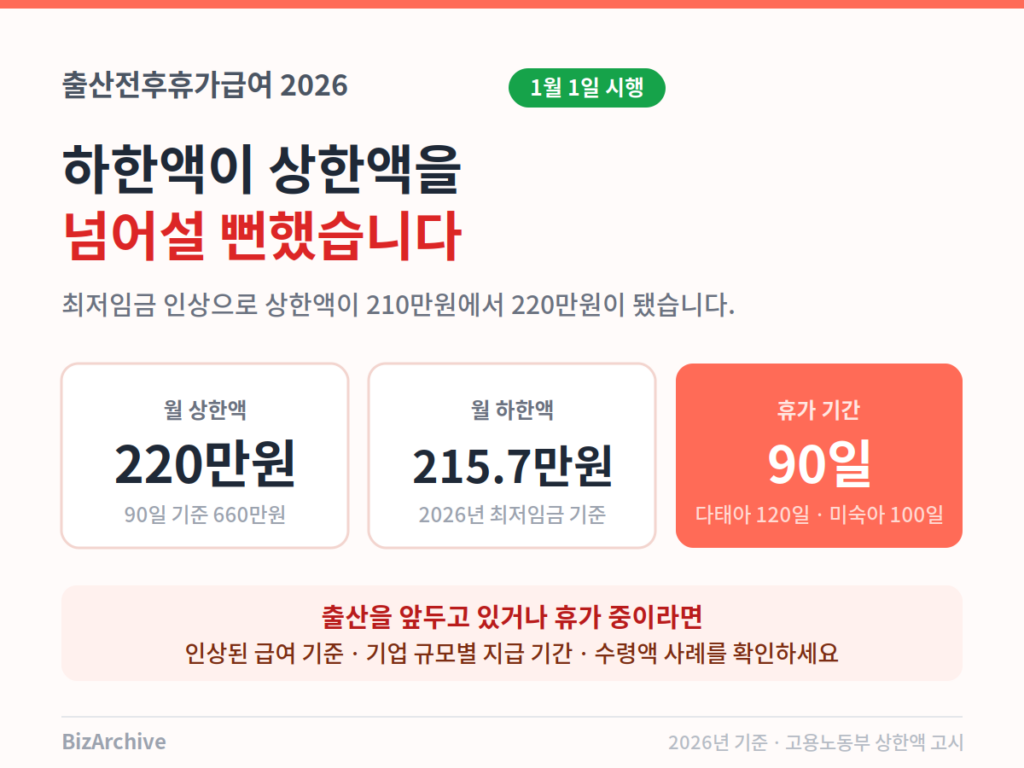 2026년 출산전후휴가급여 상한액·하한액·휴가 기간 정리 인포그래픽