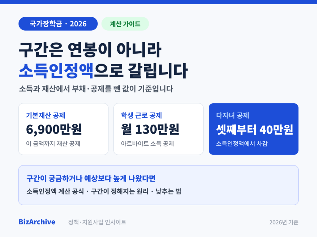 국가장학금 소득인정액 핵심 요약 - 기본재산공제 6,900만원, 학생 근로공제 130만원, 다자녀 셋째부터 40만원 공제를 보여주는 2026년 계산 인포그래픽