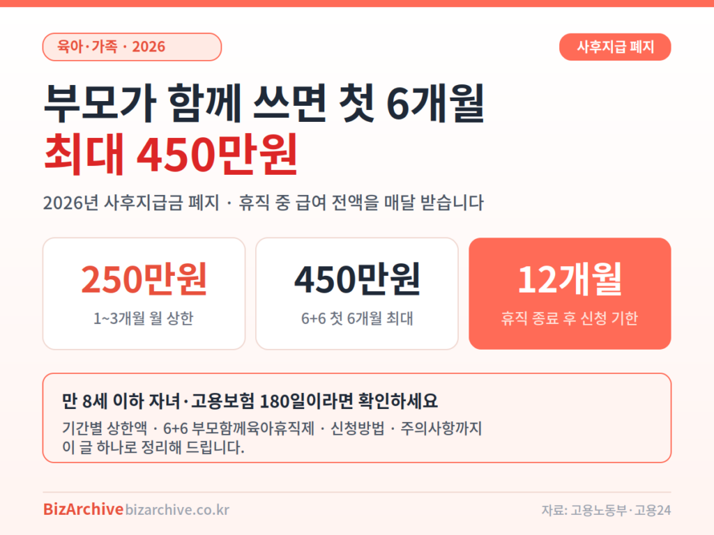 육아휴직급여 2026 정리 - 1~3개월 월 상한 250만원, 6+6 첫 6개월 최대 450만원, 휴직 종료 후 12개월 이내 신청