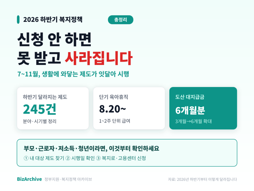 2026 하반기 복지정책 요약 인포그래픽 – 하반기 달라지는 제도 245건, 단기 육아휴직 8월 20일, 도산 대지급금 6개월분 확대